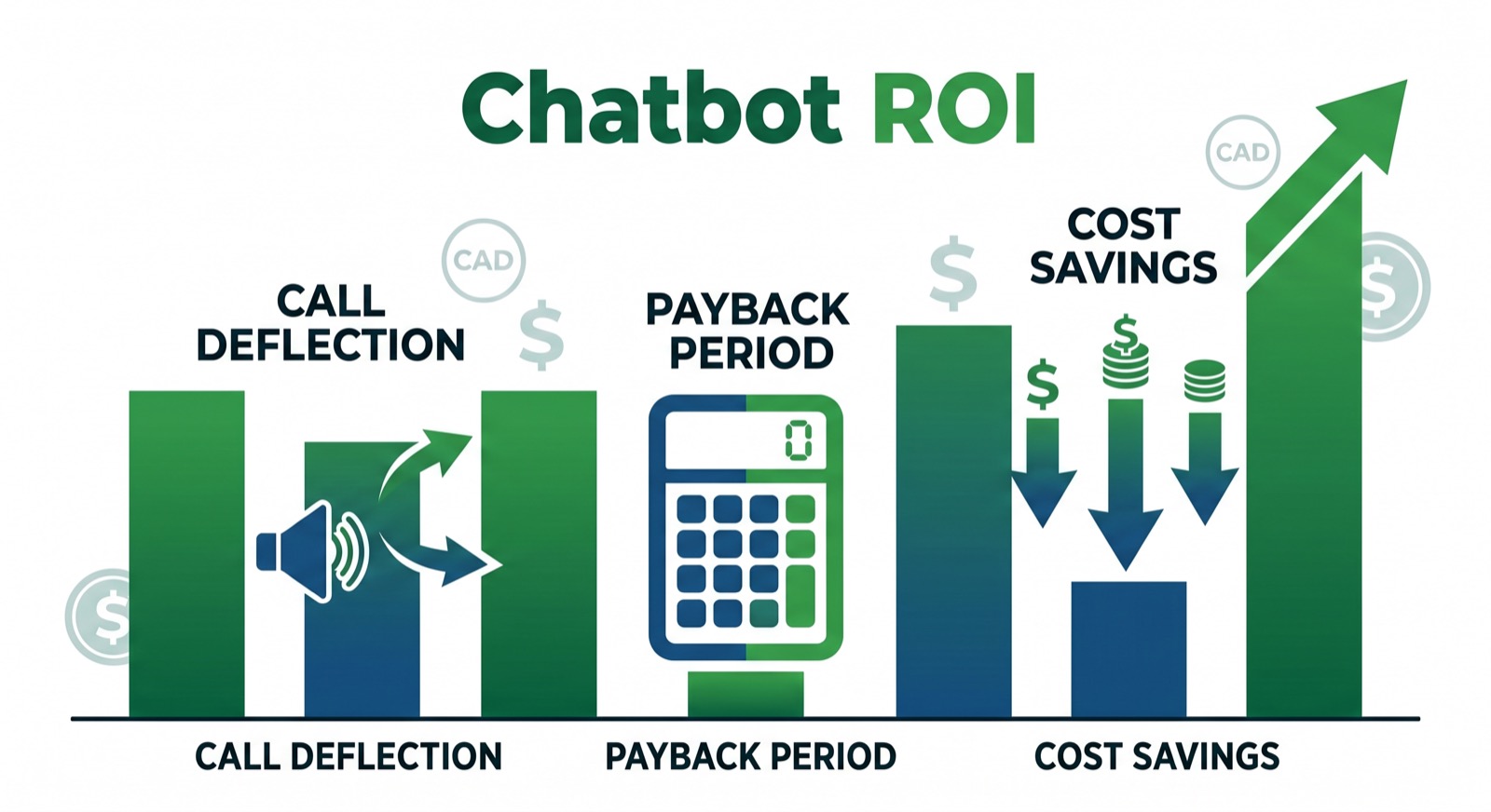 Chatbot ROI Model: Deflection, Cost, and Payback