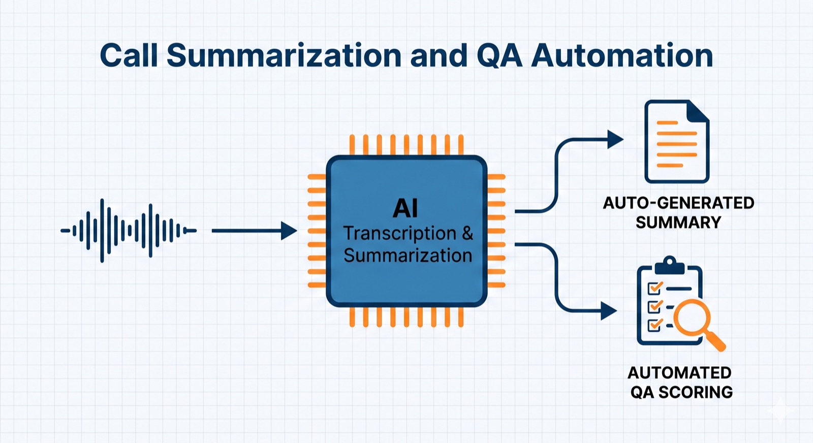 Workflow for Call Summarization and QA Automation