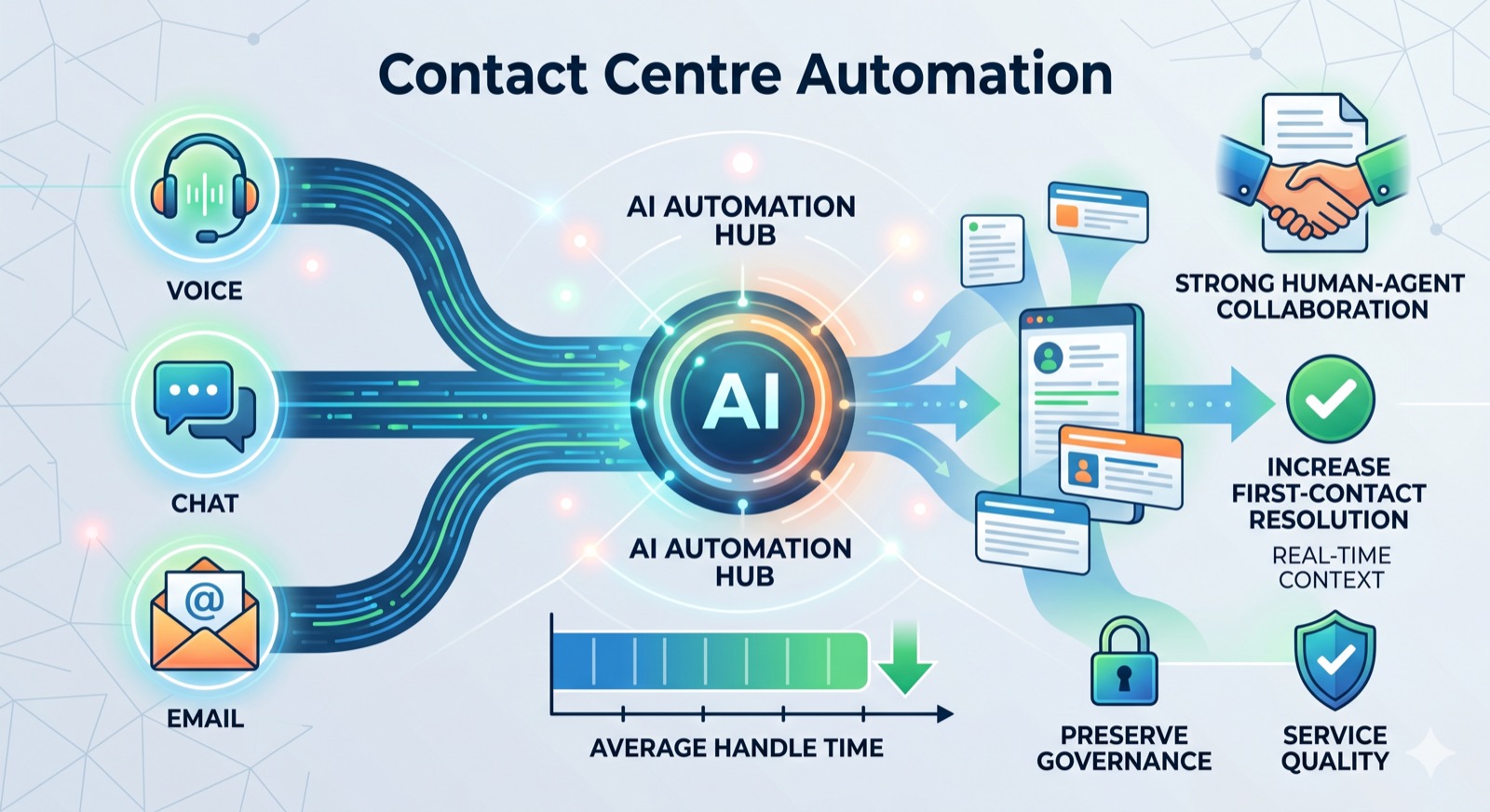 Contact Centre Automation service